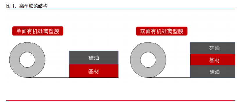 新材料面板行业专题报告：离型膜下游应用广泛，百亿市场持续扩容