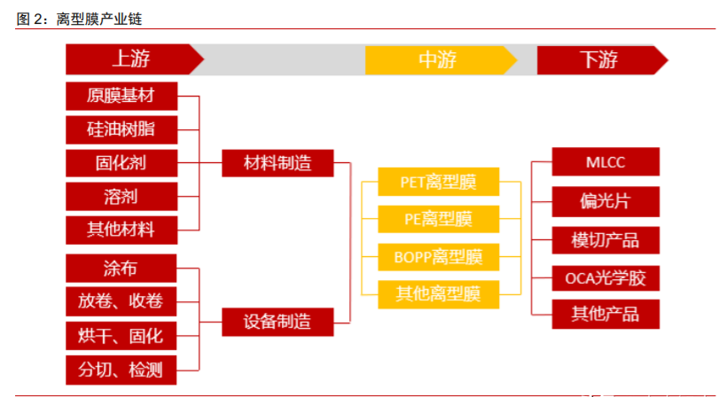 新材料面板行业专题报告：离型膜下游应用广泛，百亿市场持续扩容